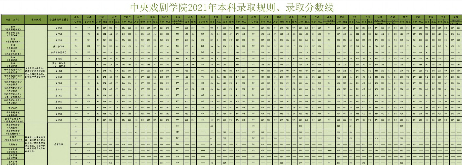 中央戏剧学院2021年各省各批次录取分数线