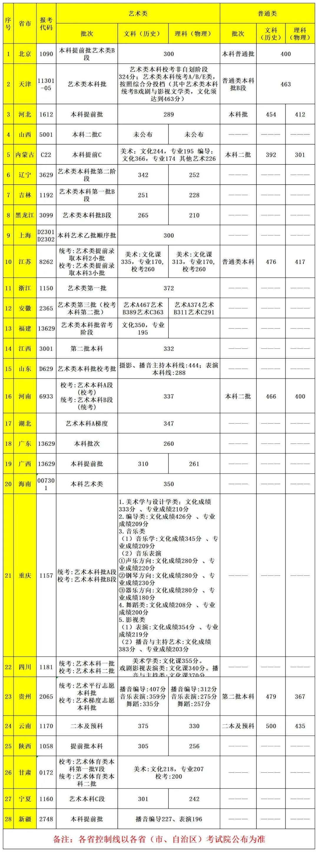 首都师范大学科德学院2021年各省各批次录取分数线