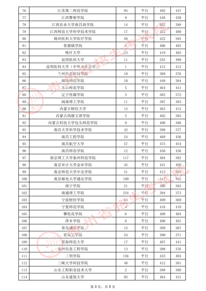 2021贵州高考本科二批院校录取最低分（二）3.jpeg