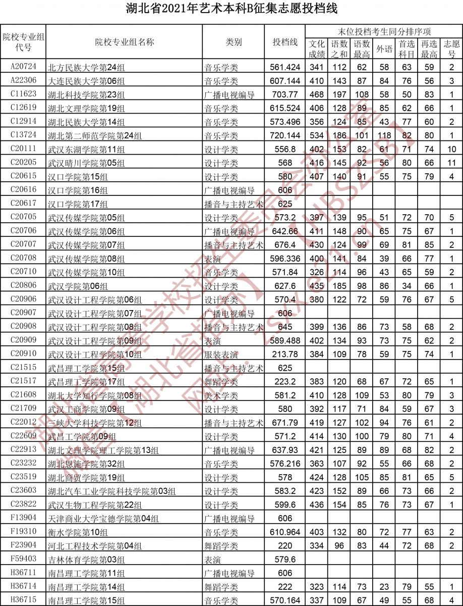 湖北省2021年艺术本科B征集志愿投档线1.jpg