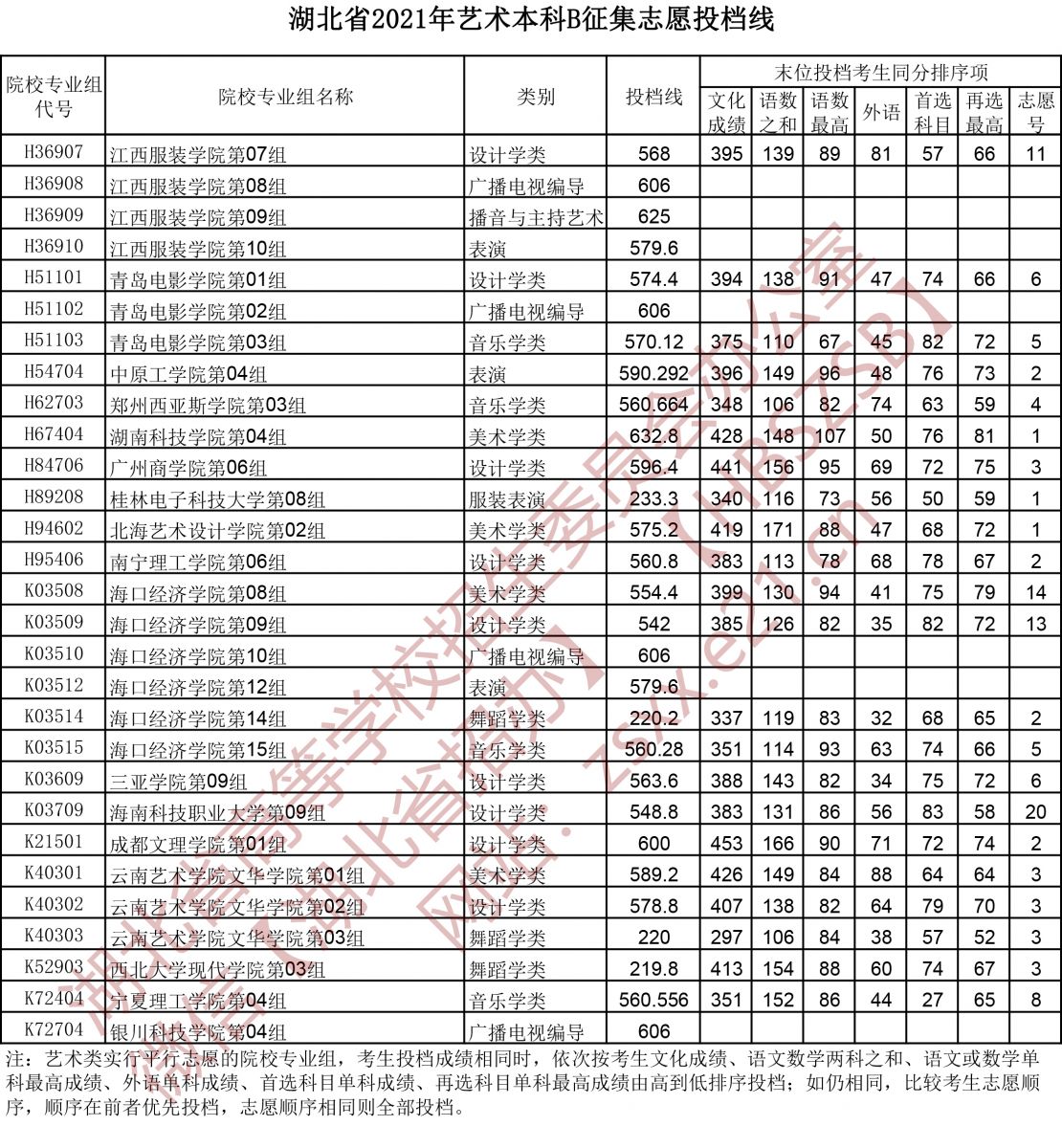 湖北省2021年艺术本科B征集志愿投档线2.jpg