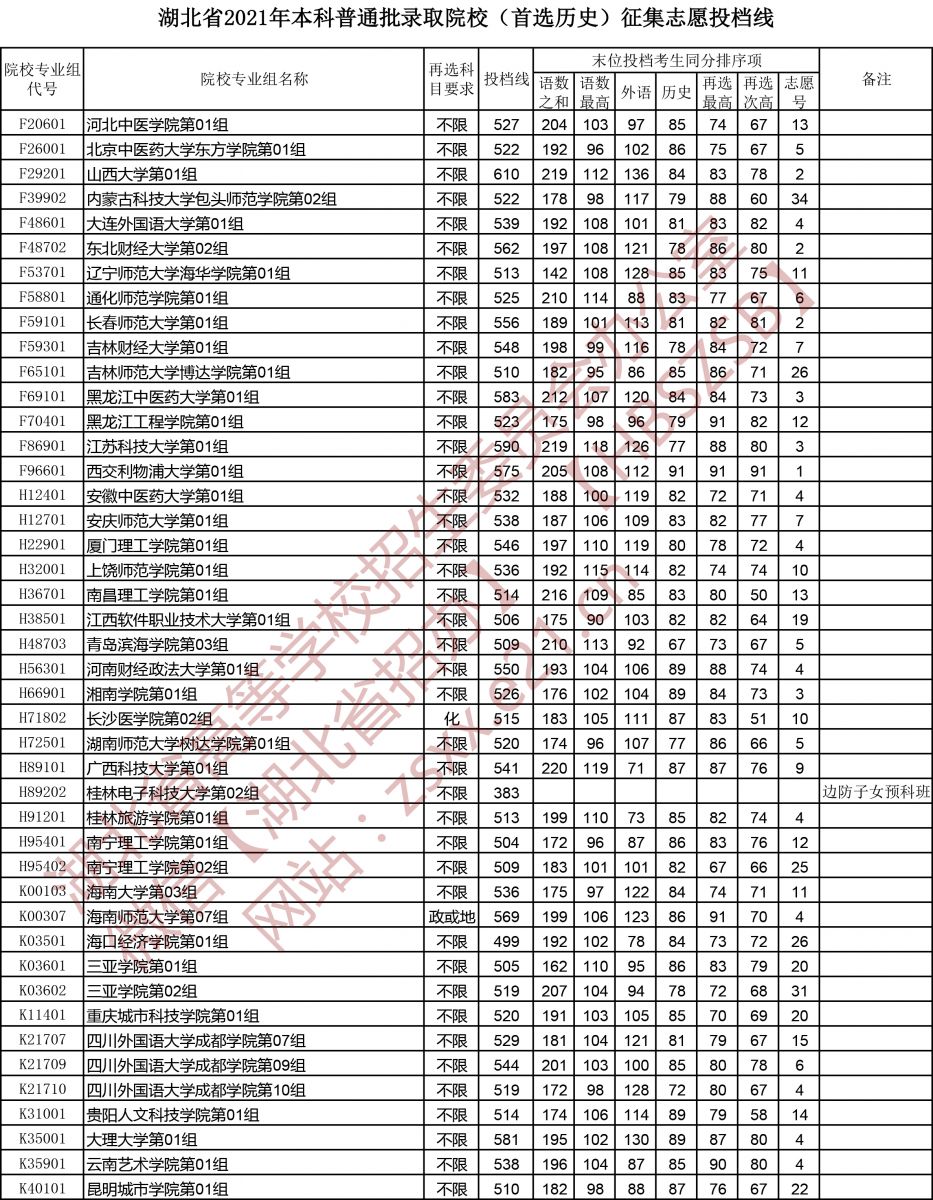 湖北省2021年本科普通批录取院校（首选历史）征集志愿投档线2.jpg