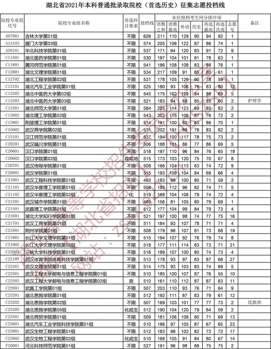 湖北省2021年本科普通批录取院校（首选历史）征集志愿投档线1.jpg