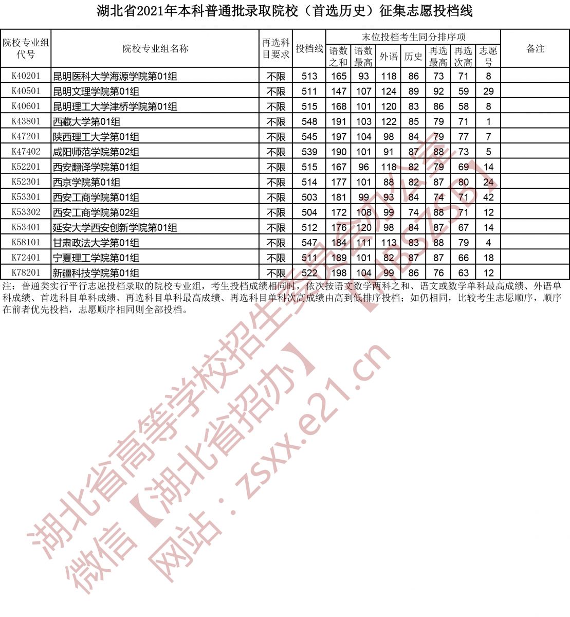 湖北省2021年本科普通批录取院校（首选历史）征集志愿投档线3.jpg