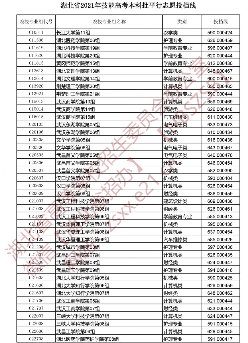 湖北省2021年技能高考本科批平行志愿投档线1.jpg