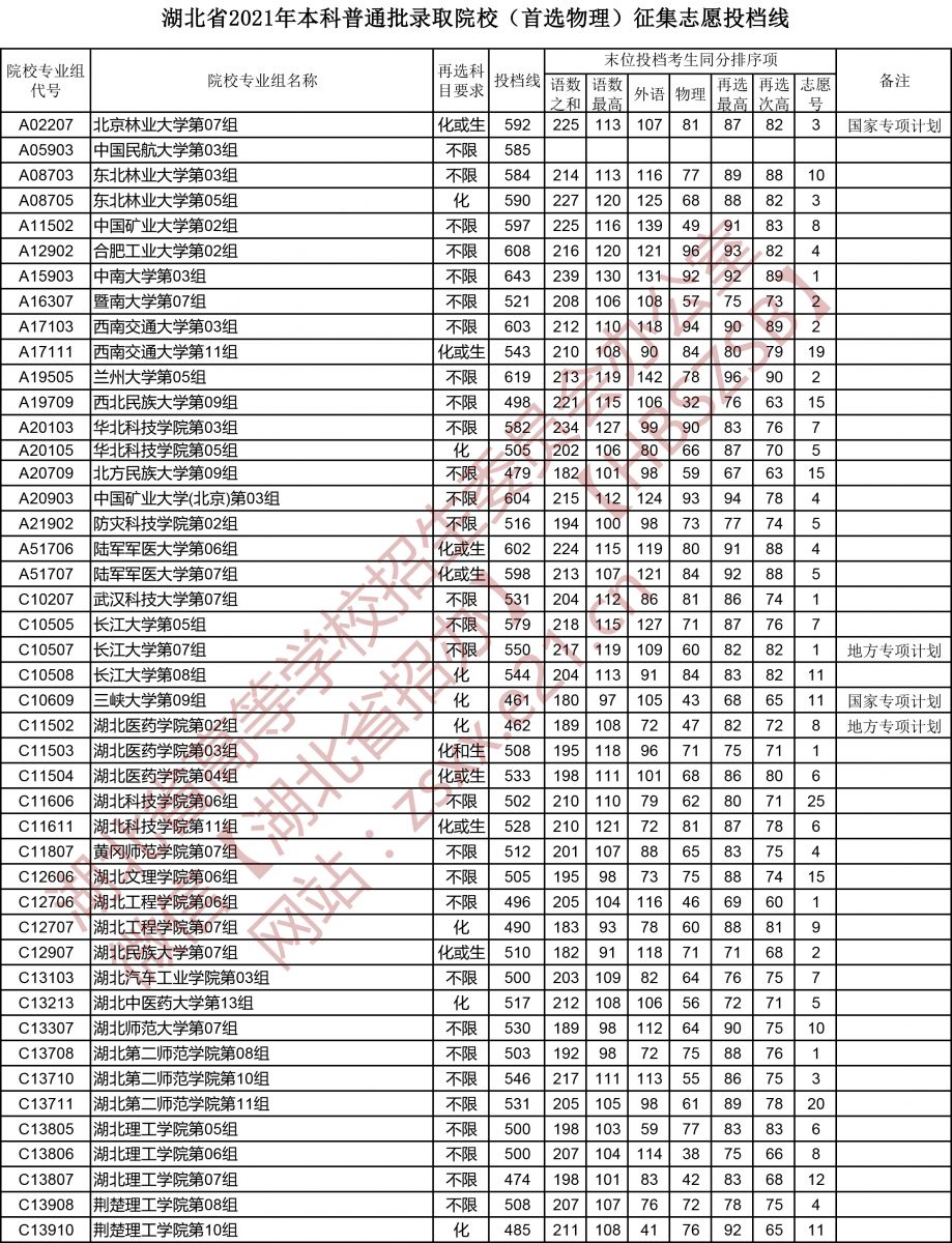 湖北省2021年本科普通批录取院校（首选物理）征集志愿投档线1.jpg