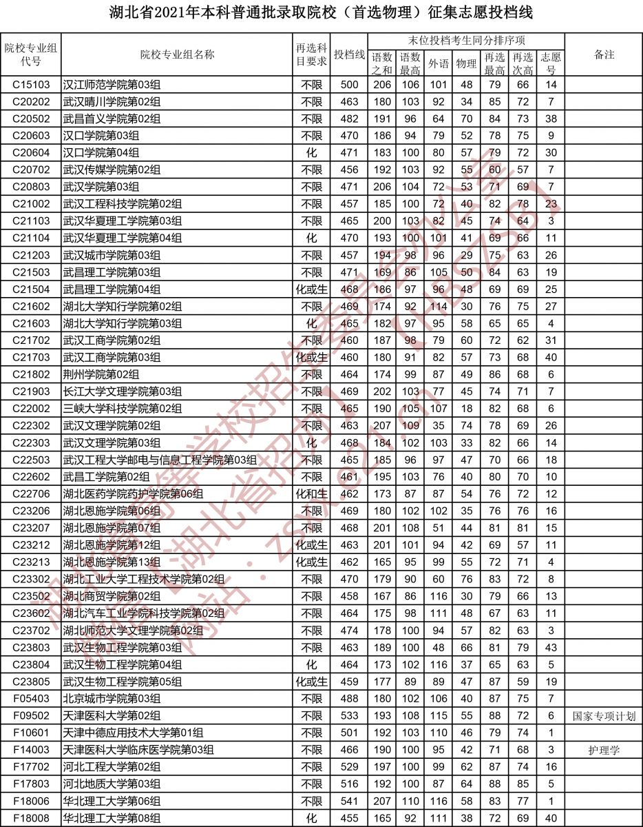 湖北省2021年本科普通批录取院校（首选物理）征集志愿投档线2.jpg