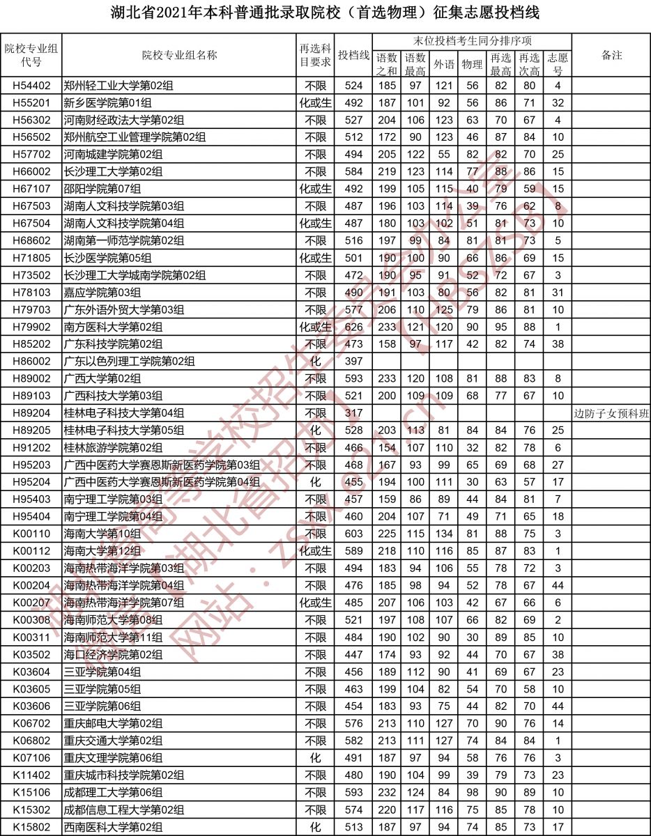 湖北省2021年本科普通批录取院校（首选物理）征集志愿投档线5.jpg