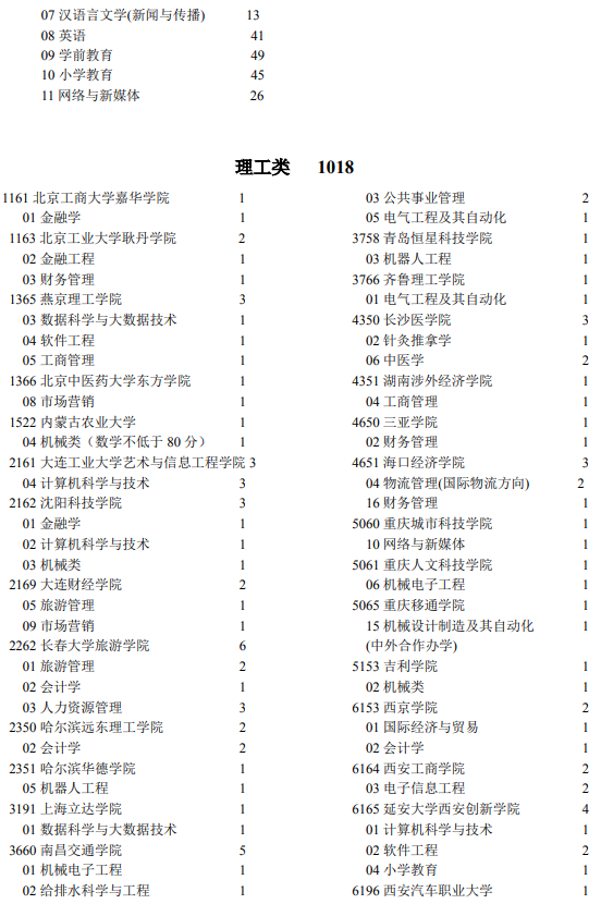 2021宁夏第二批本科院校第二次征集志愿计划