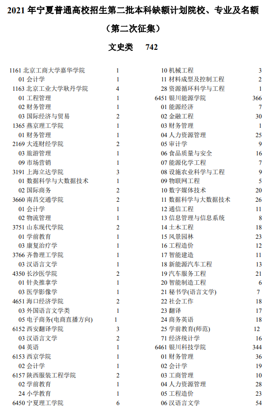 2021宁夏第二批本科院校第二次征集志愿计划