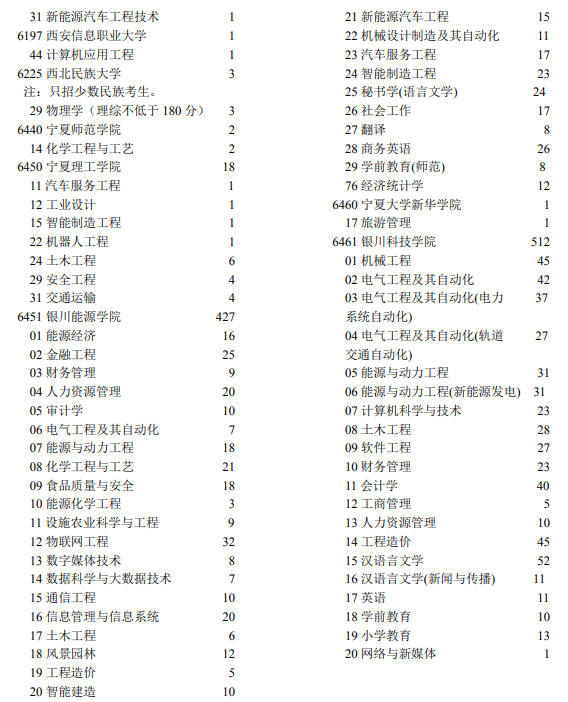 2021宁夏第二批本科院校第二次征集志愿计划