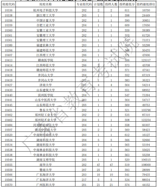 广东本科征集志愿投档最低分（物理）