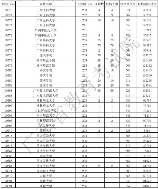 广东本科征集志愿投档最低分（物理）