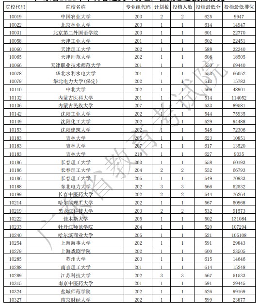 广东本科征集志愿投档最低分（物理）