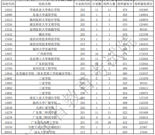 广东本科征集志愿投档最低分（物理）