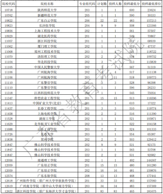 广东本科征集志愿投档最低分（物理）