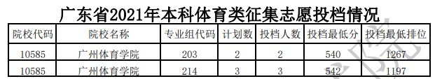 广东体育类本科征集志愿投档分数线