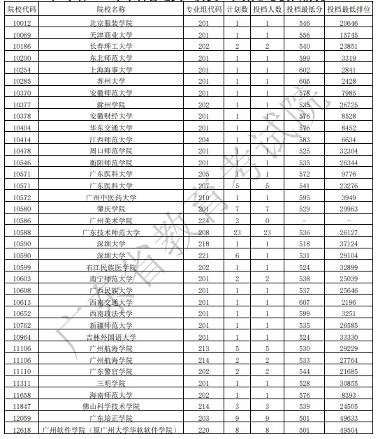 广东本科征集志愿投档最低分（历史）