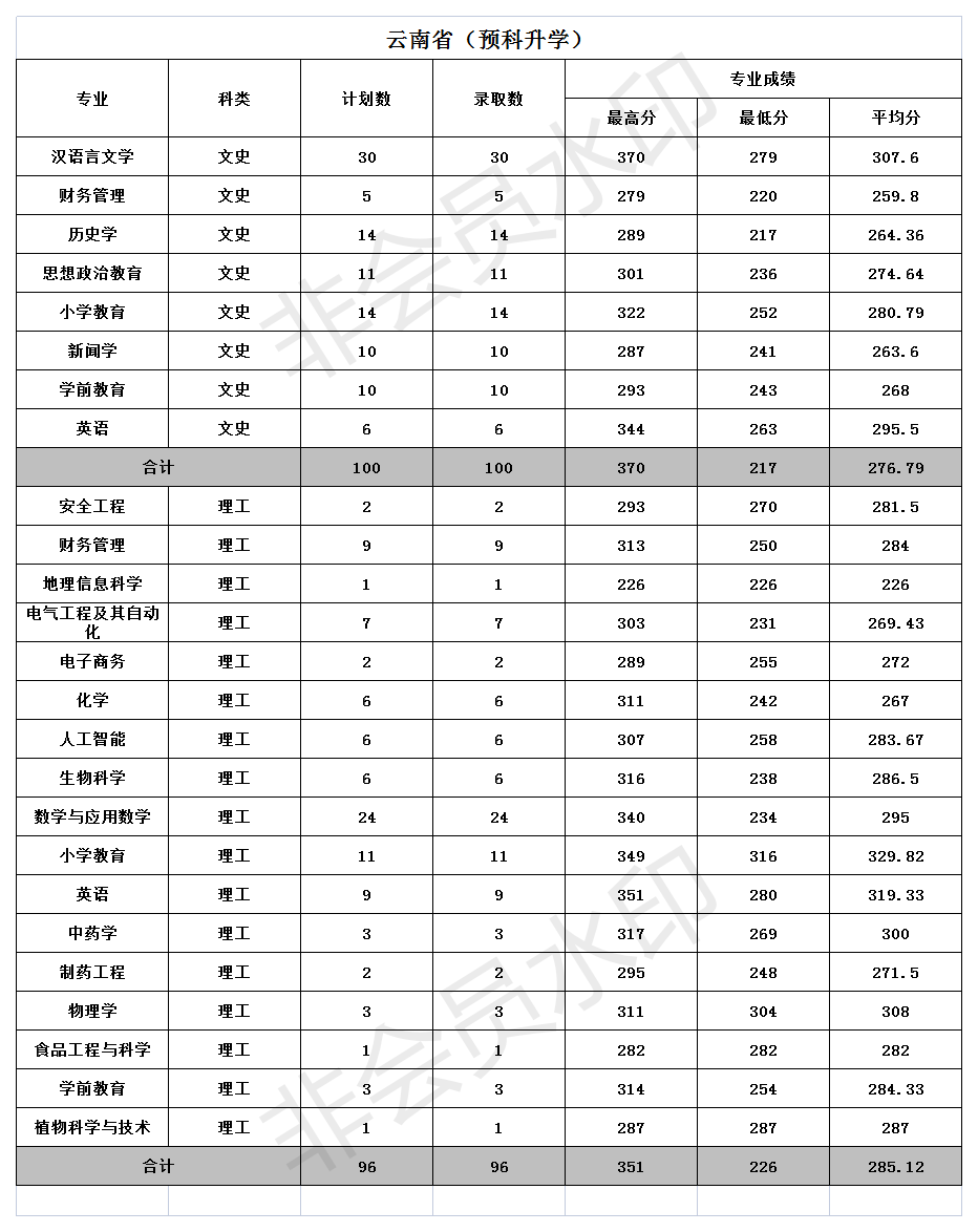 文山学院2021年招生录取分数统计二(云南省预科升学）.png