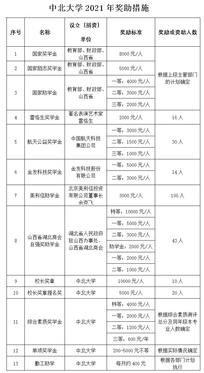 中北大学2021年奖助措施.png