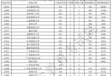 教育资讯：2021广东本科征集志愿投档最低分（历史）