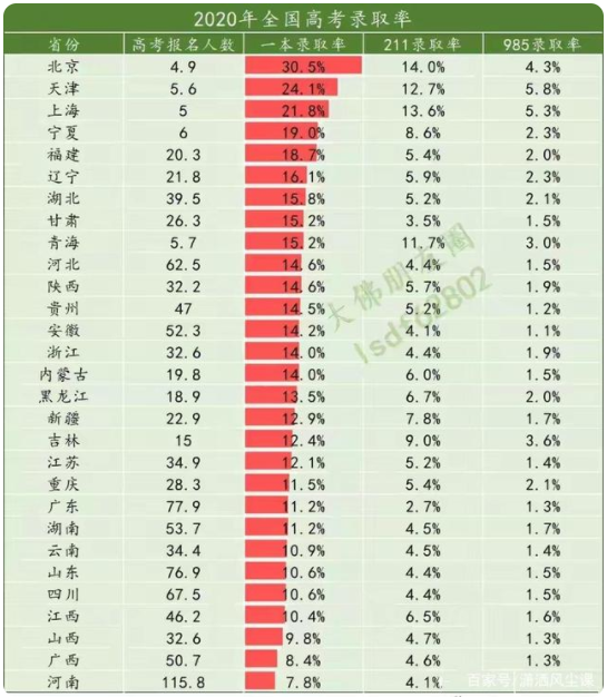 高考录取率