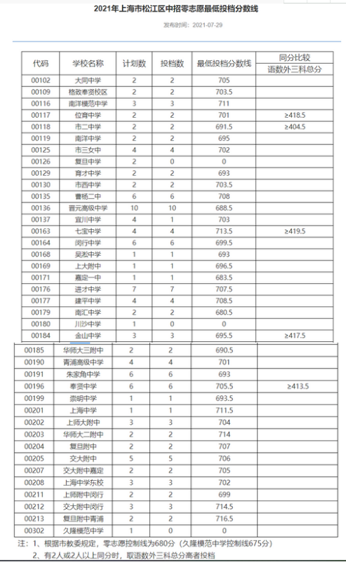 2021年上海松江区中考零志愿分数线