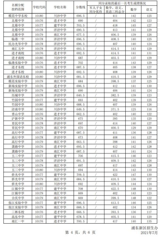 2021上海浦东新区中考名额分配投档分数线公布