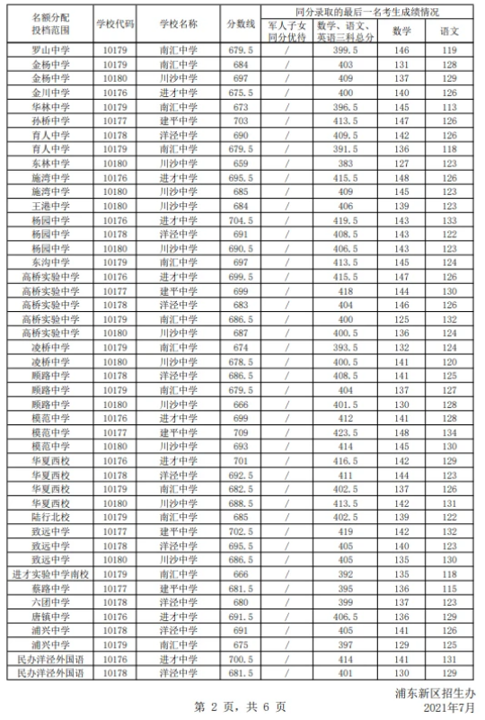 2021上海浦东新区中考名额分配投档分数线公布