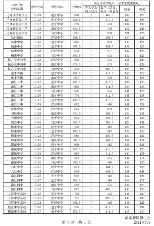 2021上海浦东新区中考名额分配投档分数线公布