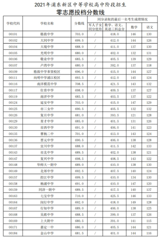 上海浦东新区中考零志愿录取分数线