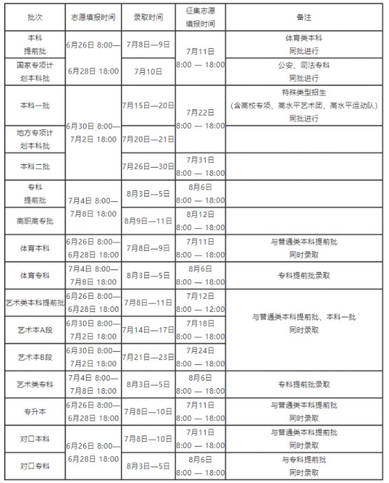 河南二本什么时候可以录取