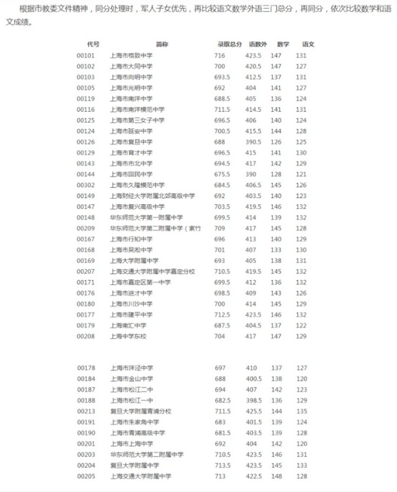 2021年上海杨浦区中考零志愿分数线