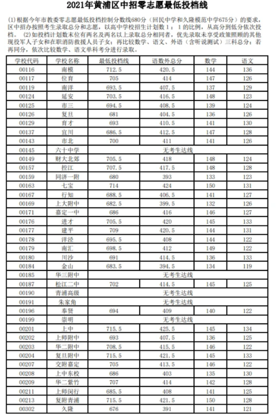 2021年上海黄浦区中考零志愿分数线