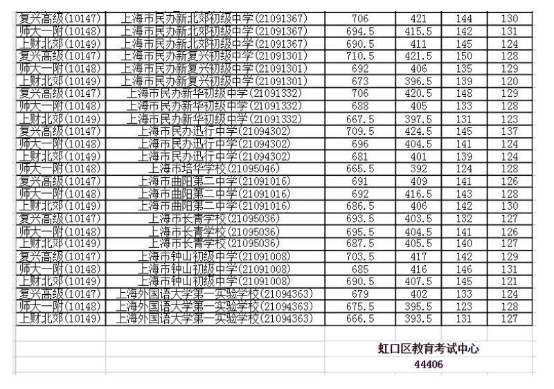 上海虹口区中考名额分配录取分数线公布