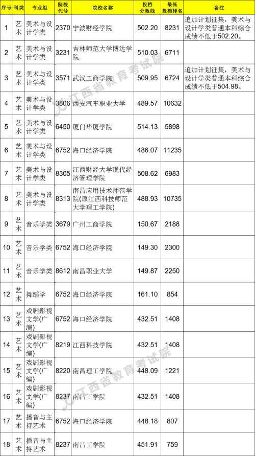 2021江西高考本科普通批艺术类平行征集志愿投档分数线