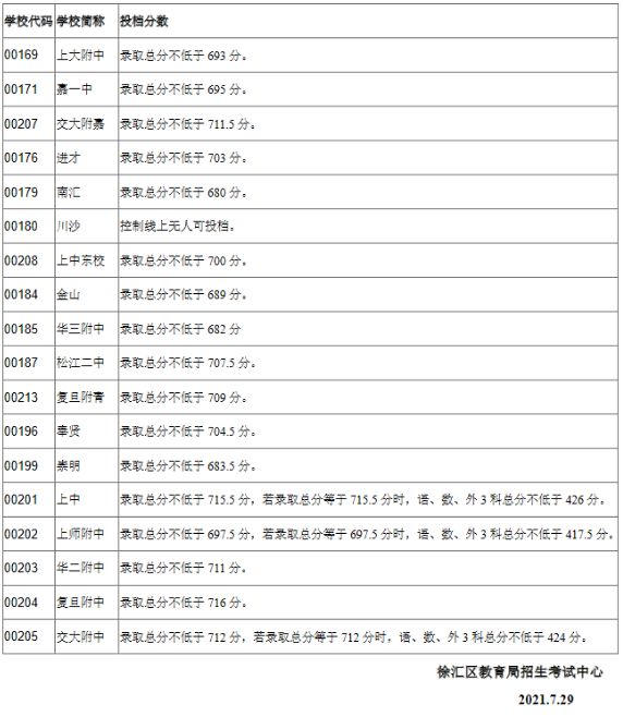 2021上海徐汇区中考零志愿录取分数线公布