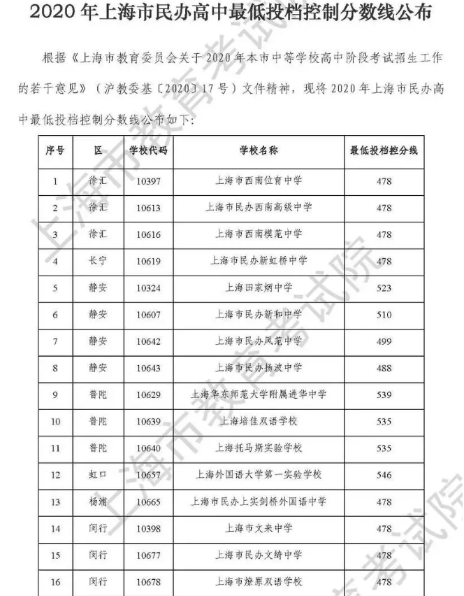 上海中考民办高中最低录取分数线