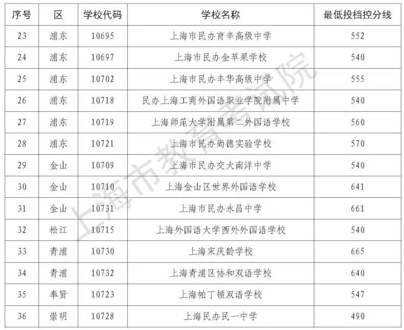 2021上海中考民办高中最低录取分数线公布