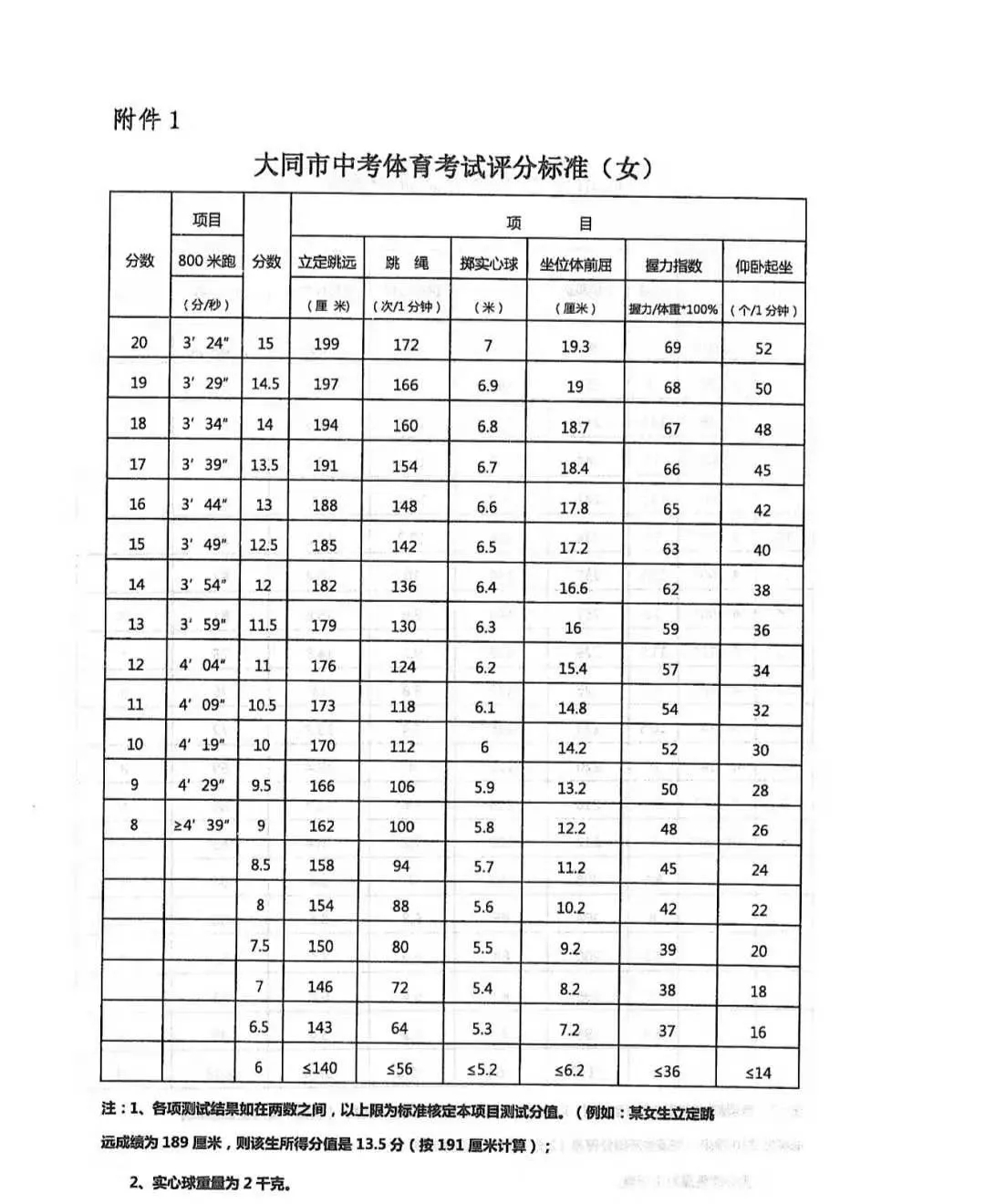 大同中考体育项目及评分标准