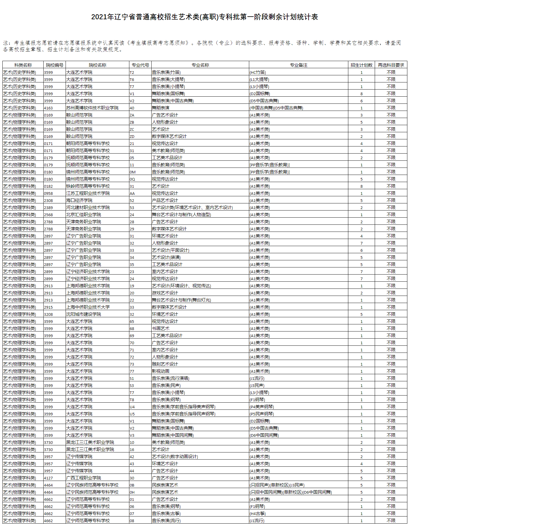 辽宁艺术类专科第一阶段剩余计划