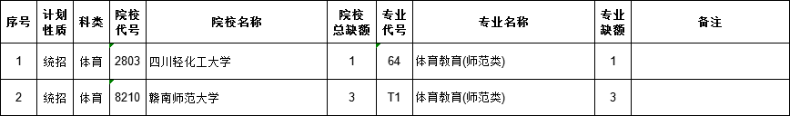 2021江西高考本科二批体育类院校征集志愿计划（第二次）