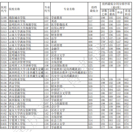 重庆本科征集志愿投档最低分（历史）