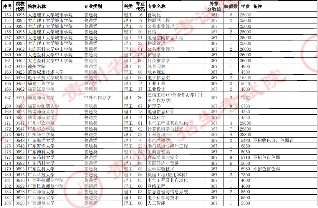 2021贵州高考本科二批院校补报志愿计划（理工）6.jpg