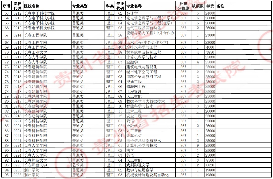 2021贵州高考本科二批院校补报志愿计划（理工）3.jpg