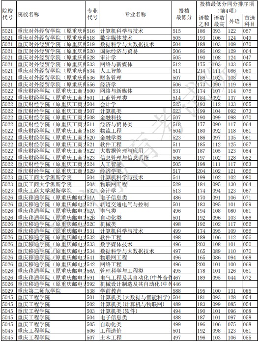 重庆本科征集志愿投档最低分（物理）6.jpg