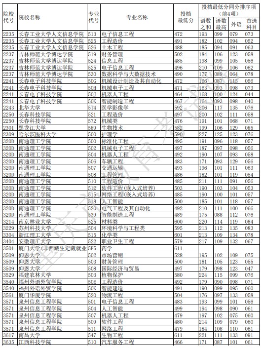 重庆本科征集志愿投档最低分（物理）2.jpg