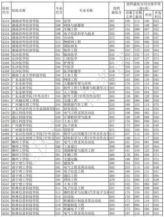 重庆本科征集志愿投档最低分（物理）4.jpg