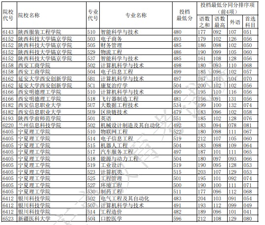 重庆本科征集志愿投档最低分（物理）9.jpg