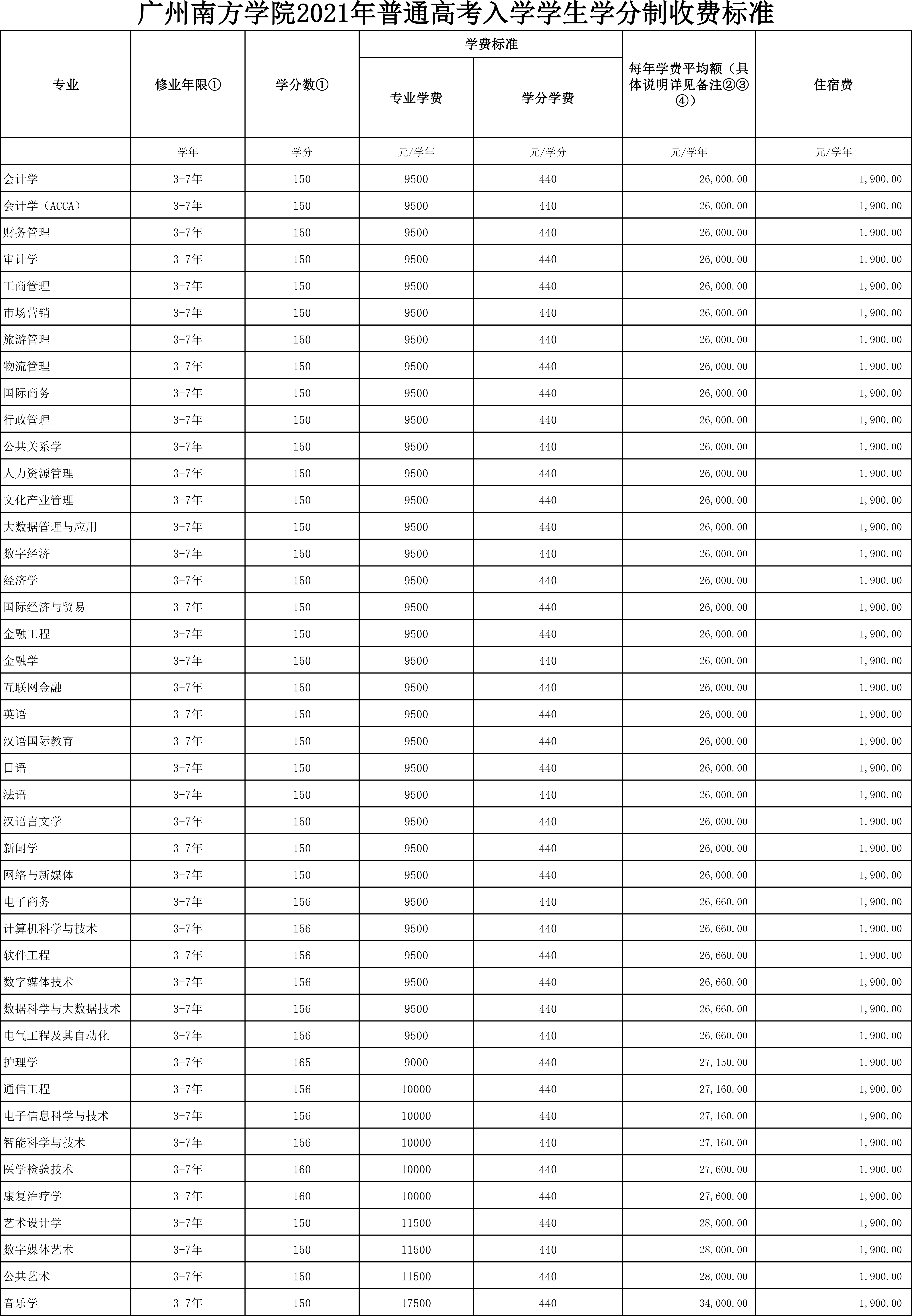 广州南方学院新生入学须知